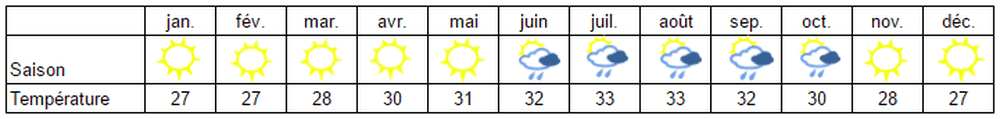 La météo à Cuba
