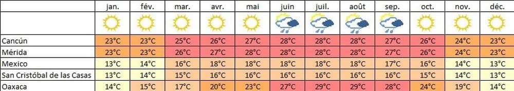 Quand partir au Mexique : Climat/Météo ©Puraventura